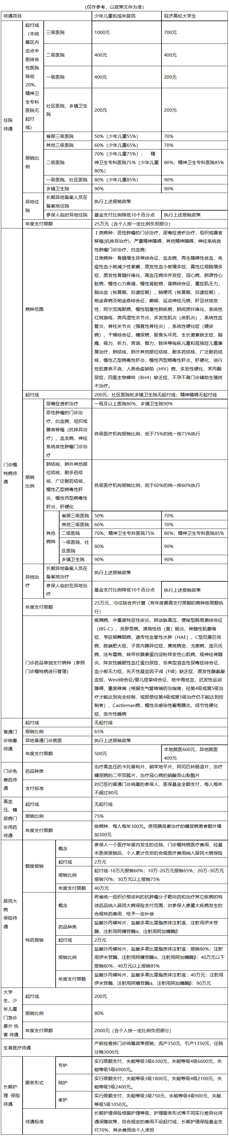 赣州城市医保报销比例(大病农保报销比例是多少)